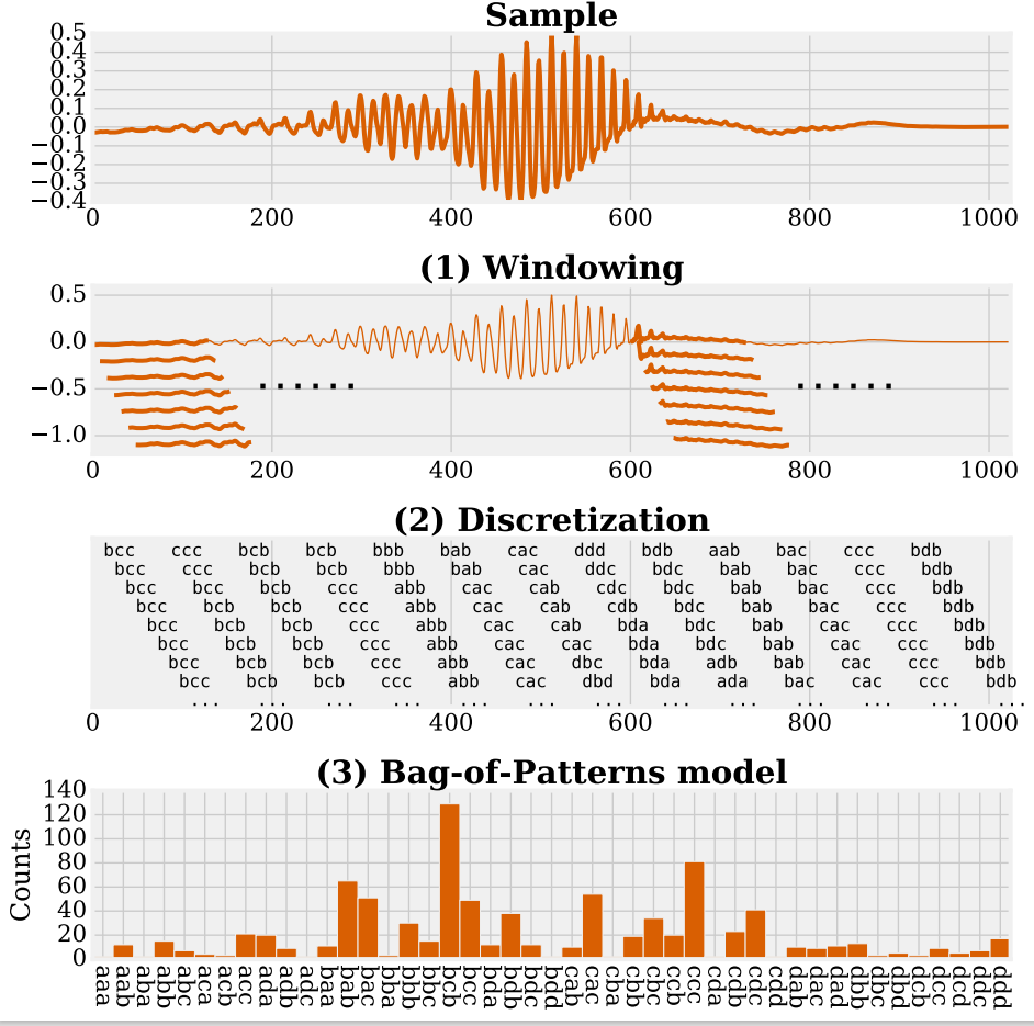 Dictionary based time series