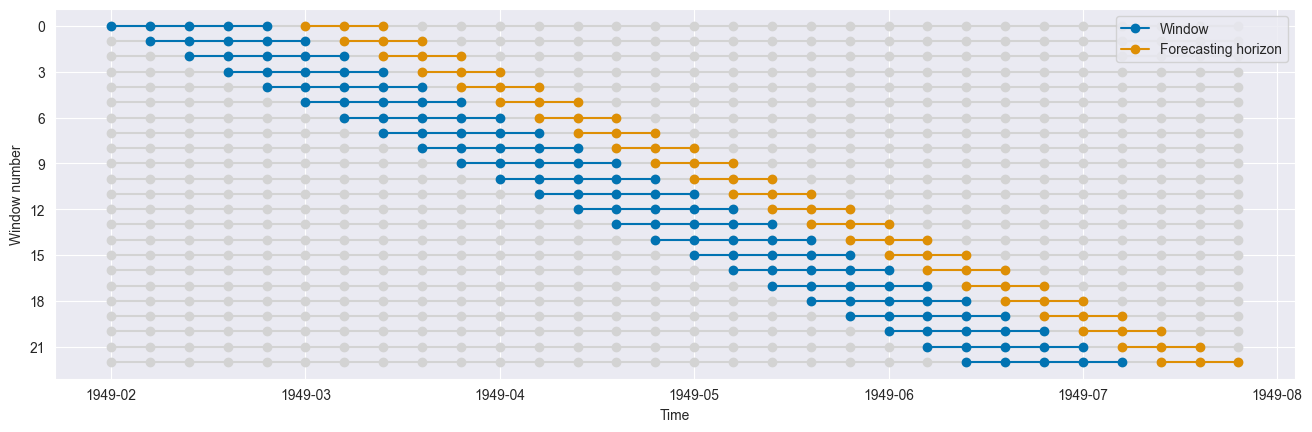 ../../../_images/examples_forecasting_window_splitters_22_0.png