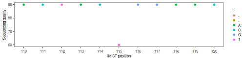 Sequence quality per IMGT position for one sequence.