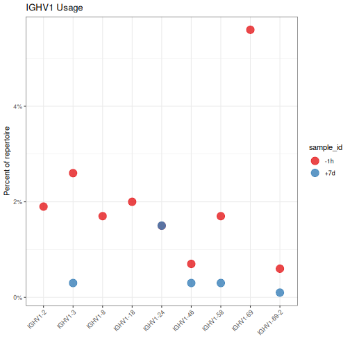 plot of chunk GeneUsage-Vignette-3