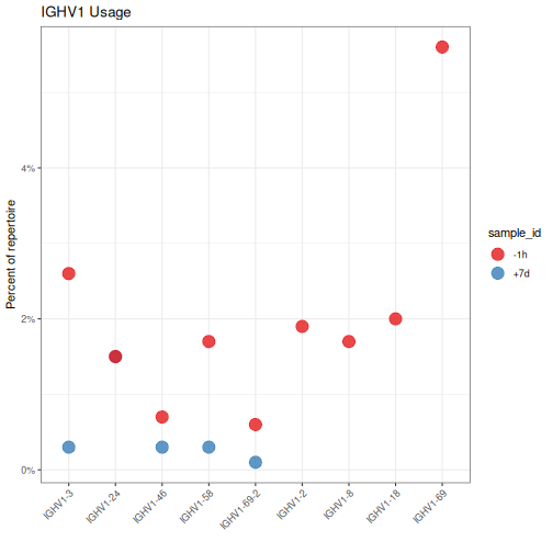 plot of chunk GeneUsage-Vignette-3