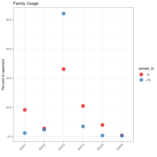 plot of chunk GeneUsage-Vignette-4