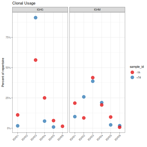 plot of chunk GeneUsage-Vignette-6