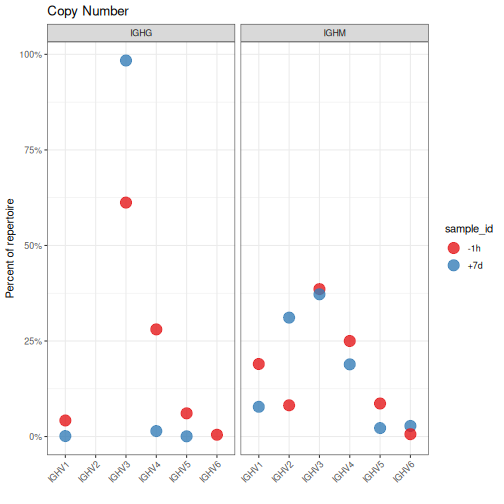 plot of chunk GeneUsage-Vignette-8