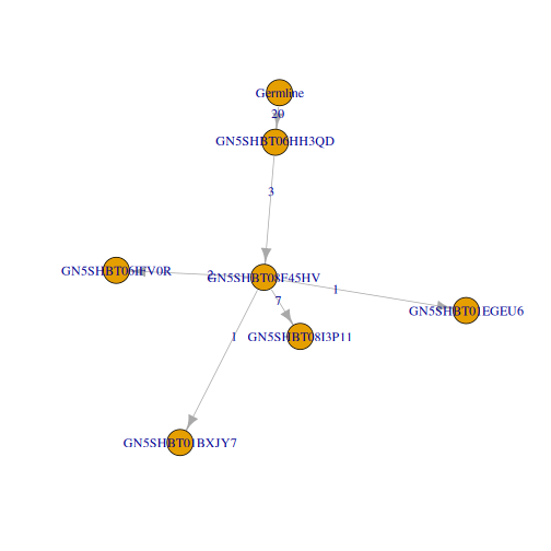 plot of chunk Lineage-Vignette-6