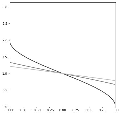 ../../_images/astropy-modeling-functional_models-ArcCosine1D-1.png