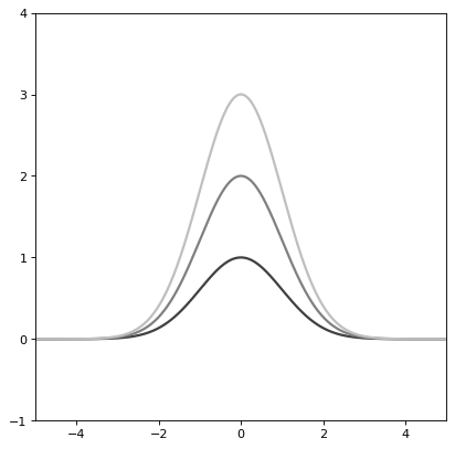 ../../_images/astropy-modeling-functional_models-Gaussian1D-1.png