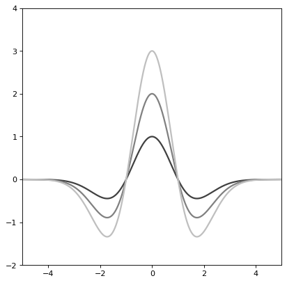 ../../_images/astropy-modeling-functional_models-RickerWavelet1D-1.png