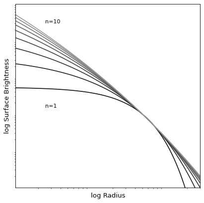 ../../_images/astropy-modeling-functional_models-Sersic1D-1.png