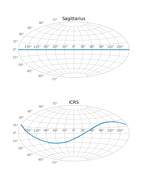 Sagittarius, ICRS