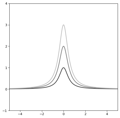 ../../_images/astropy-modeling-functional_models-Lorentz1D-1.png