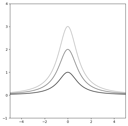 ../../_images/astropy-modeling-functional_models-Moffat1D-1.png