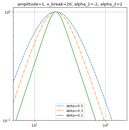 ../../_images/astropy-modeling-powerlaws-SmoothlyBrokenPowerLaw1D-1.png