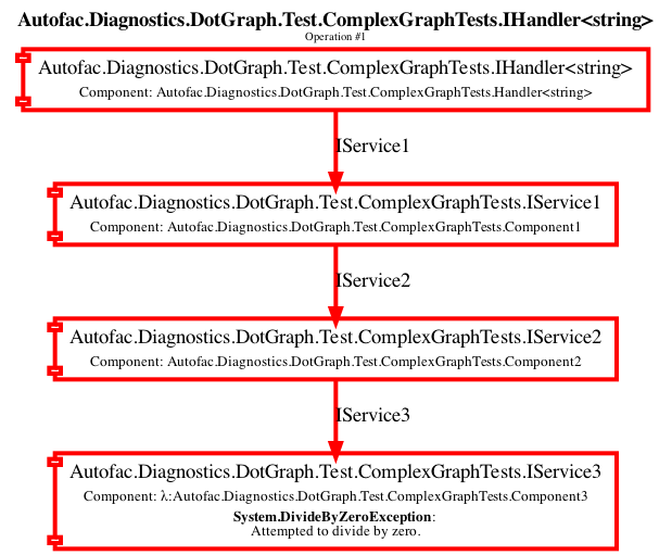 DOT graph for an error during a resolve.