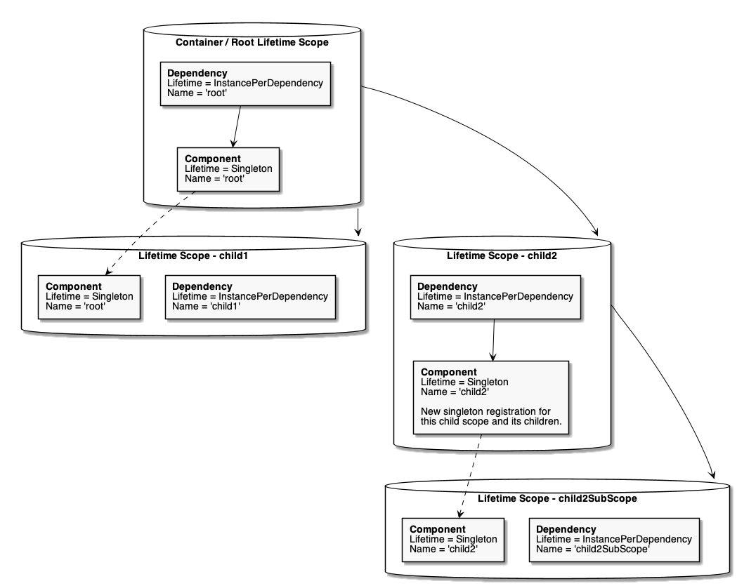 ../_images/lifetime-scope-singleton-example.png