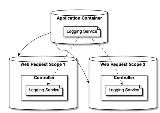 ../_images/lifetime-scope-web-example.png