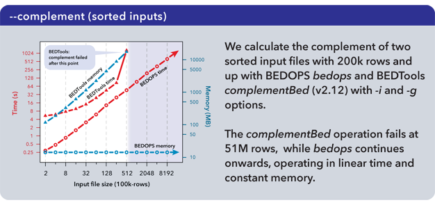 ../_images/performance_bedops_complement_sorted.png