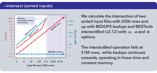 ../_images/performance_bedops_intersect_sorted.png