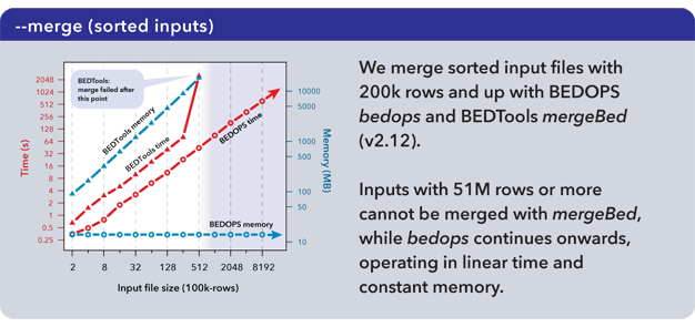 ../_images/performance_bedops_merge_sorted.png