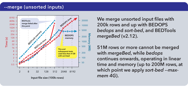 ../_images/performance_bedops_merge_unsorted.png