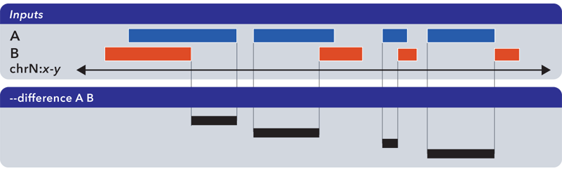 ../../../_images/reference_setops_bedops_difference_ab.png