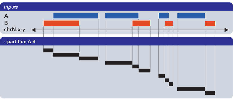 ../../../_images/reference_setops_bedops_partition_ab.png