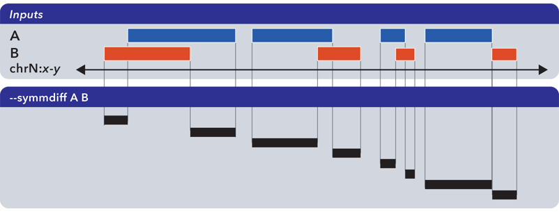 ../../../_images/reference_setops_bedops_symmetricdifference_ab.png