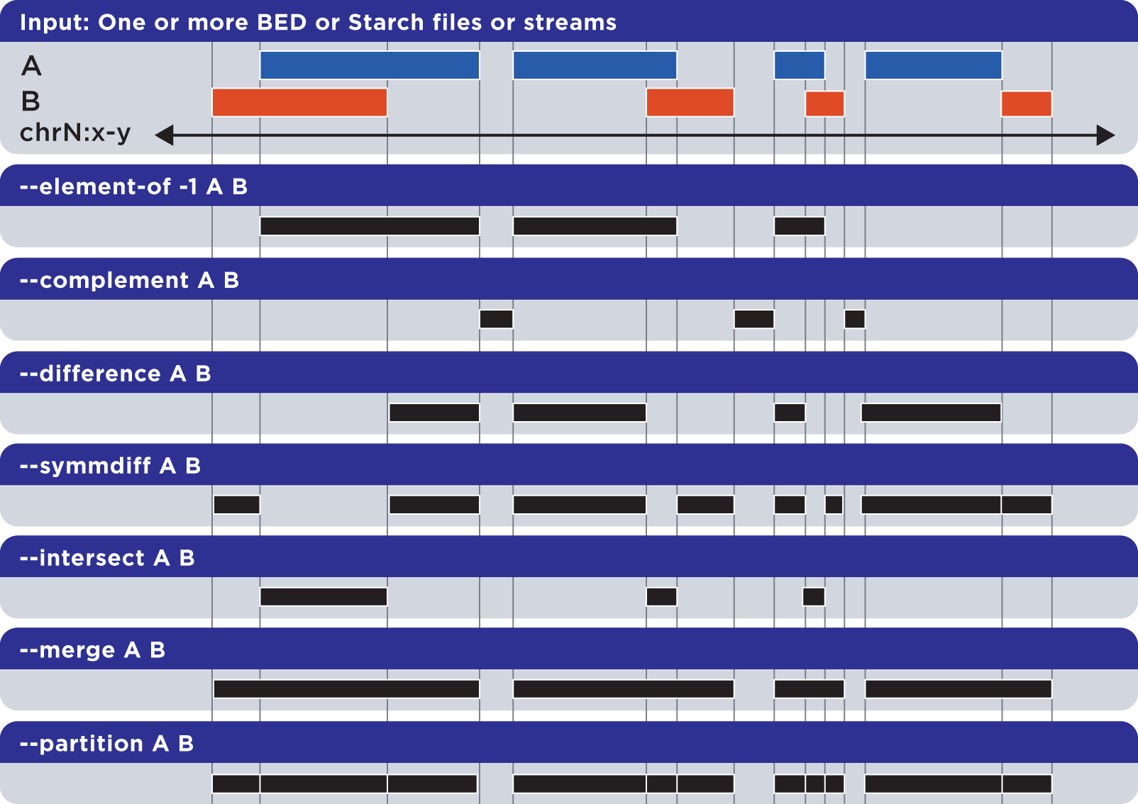 ../_images/BEDOPS_Presentation_bedops_ops.png