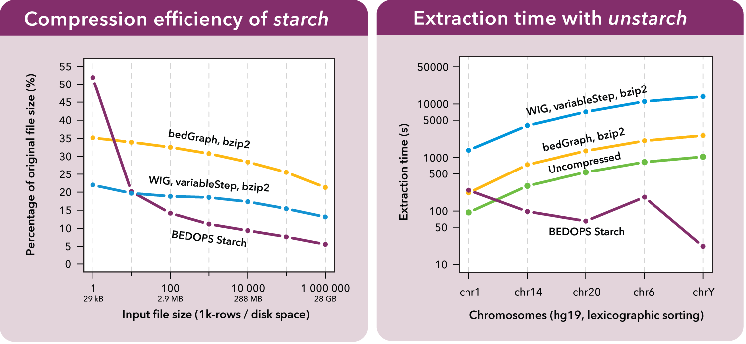 ../_images/BEDOPS_Presentation_starch_efficiency.png