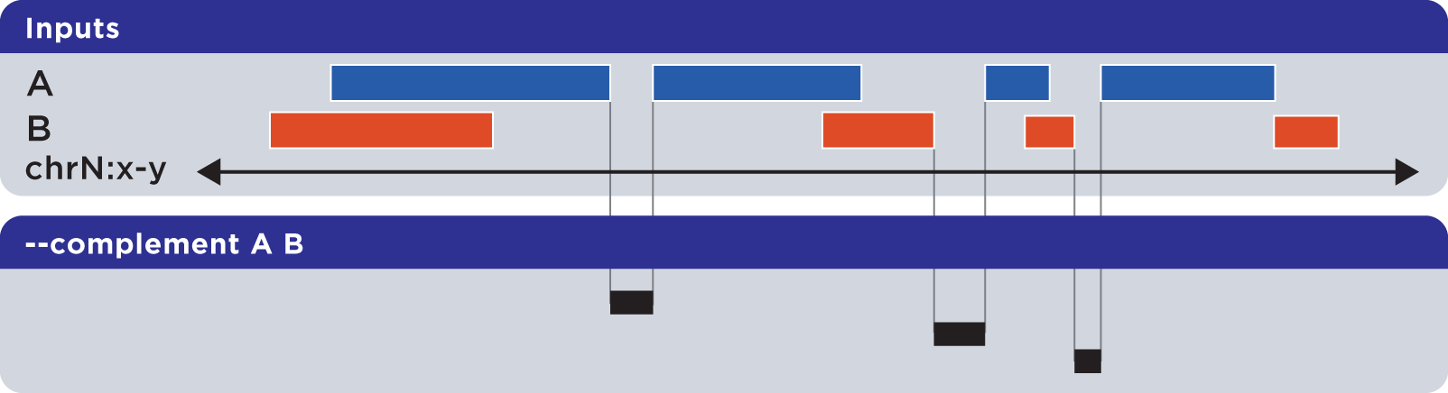 ../../../_images/reference_setops_bedops_complement_ab%402x.png