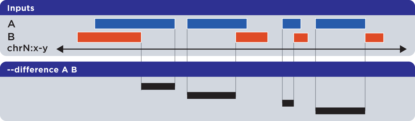../../../_images/reference_setops_bedops_difference_ab%402x.png