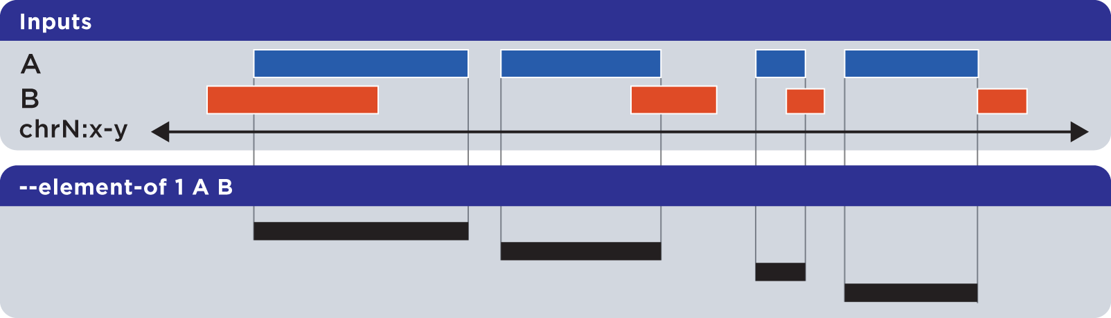 ../../../_images/reference_setops_bedops_elementof_ab%402x.png