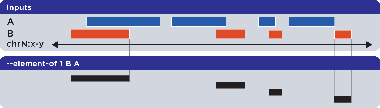 ../../../_images/reference_setops_bedops_elementof_ba%402x.png