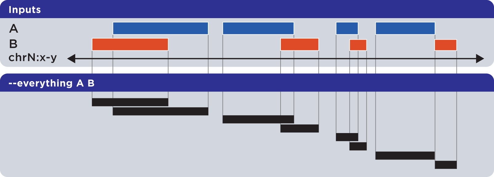 ../../../_images/reference_setops_bedops_everything%402x.png