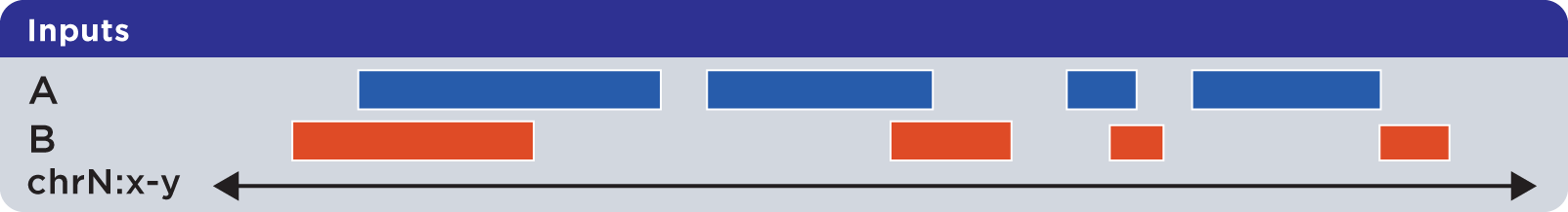 ../../../_images/reference_setops_bedops_inputs%402x.png