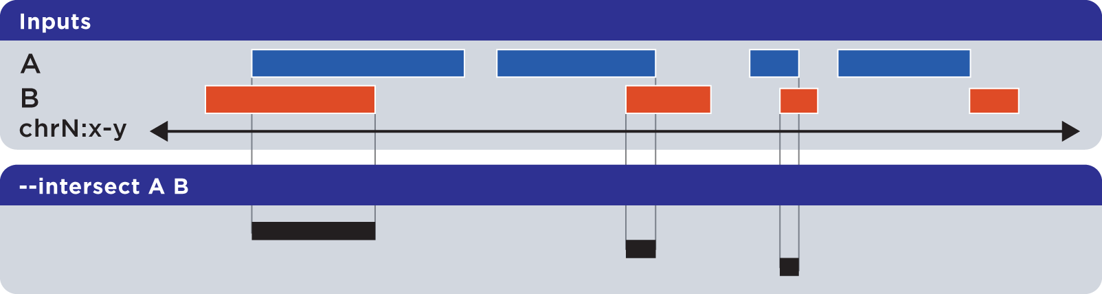 ../../../_images/reference_setops_bedops_intersect_ab%402x.png