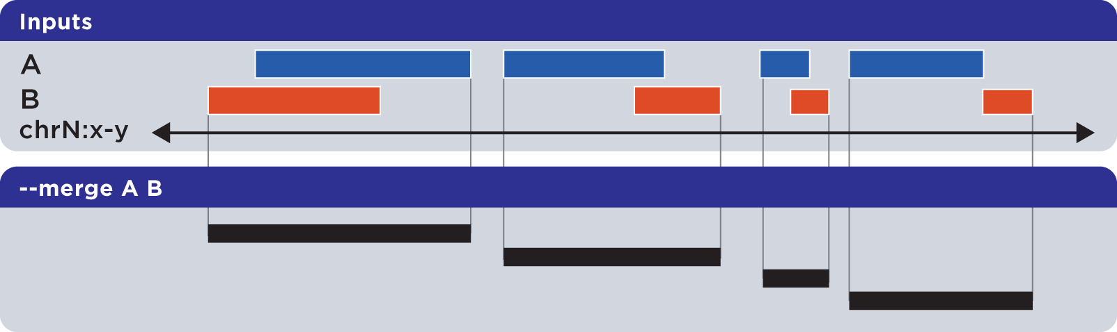 ../../../_images/reference_setops_bedops_merge_ab%402x.png