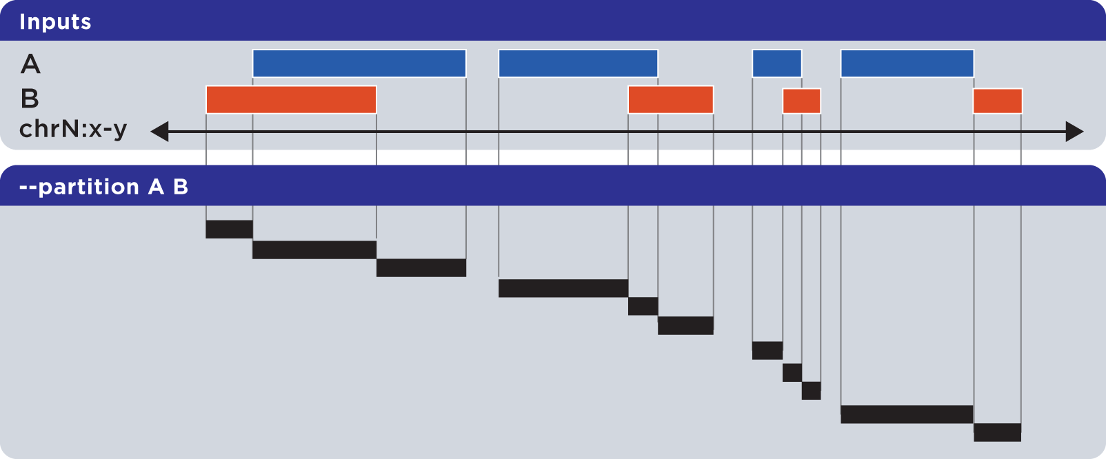 ../../../_images/reference_setops_bedops_partition_ab%402x.png