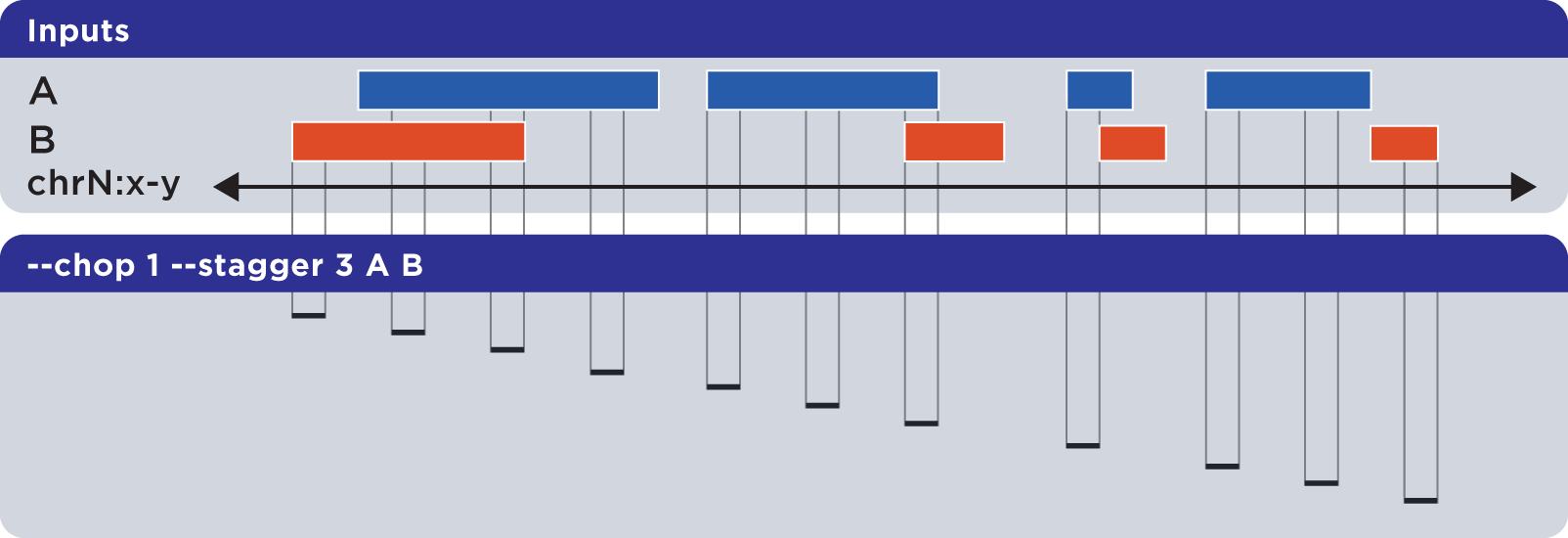 ../../../_images/reference_setops_bedops_stagger_ab%402x.png