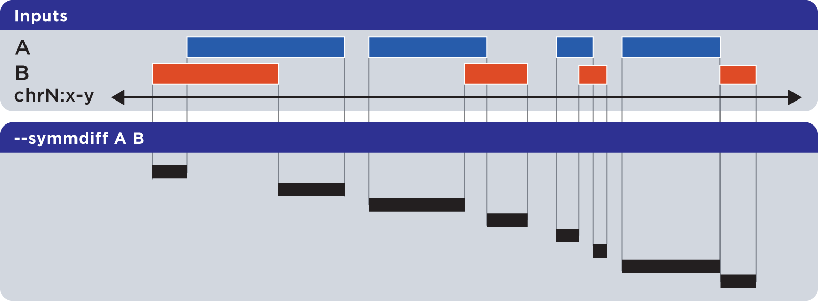 ../../../_images/reference_setops_bedops_symmetricdifference_ab%402x.png