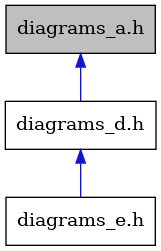 digraph {
    graph [bgcolor="#00000000"]
    node [shape=rectangle style=filled fillcolor="#FFFFFF" font=Helvetica padding=2]
    edge [color="#1414CE"]
    "1" [label="diagrams_a.h" tooltip="diagrams_a.h" fillcolor="#BFBFBF"]
    "2" [label="diagrams_d.h" tooltip="diagrams_d.h"]
    "3" [label="diagrams_e.h" tooltip="diagrams_e.h"]
    "1" -> "2" [dir=back tooltip="include"]
    "2" -> "3" [dir=back tooltip="include"]
}