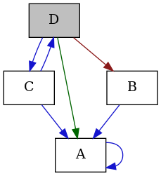 digraph {
    graph [bgcolor="#00000000"]
    node [shape=rectangle style=filled fillcolor="#FFFFFF" font=Helvetica padding=2]
    edge [color="#1414CE"]
    "2" [label="A" tooltip="A"]
    "3" [label="B" tooltip="B"]
    "4" [label="C" tooltip="C"]
    "1" [label="D" tooltip="D" fillcolor="#BFBFBF"]
    "2" -> "2" [dir=forward tooltip="usage"]
    "3" -> "2" [dir=forward tooltip="usage"]
    "4" -> "2" [dir=forward tooltip="public-inheritance"]
    "4" -> "1" [dir=forward tooltip="usage"]
    "1" -> "2" [dir=forward tooltip="protected-inheritance" color="#006400"]
    "1" -> "3" [dir=forward tooltip="private-inheritance" color="#8B1A1A"]
    "1" -> "4" [dir=forward tooltip="usage"]
}