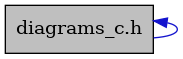 digraph {
    graph [bgcolor="#00000000"]
    node [shape=rectangle style=filled fillcolor="#FFFFFF" font=Helvetica padding=2]
    edge [color="#1414CE"]
    "1" [label="diagrams_c.h" tooltip="diagrams_c.h" fillcolor="#BFBFBF"]
    "1" -> "1" [dir=back tooltip="include"]
}