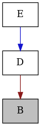 digraph {
    graph [bgcolor="#00000000"]
    node [shape=rectangle style=filled fillcolor="#FFFFFF" font=Helvetica padding=2]
    edge [color="#1414CE"]
    "1" [label="B" tooltip="B" fillcolor="#BFBFBF"]
    "2" [label="D" tooltip="D"]
    "3" [label="E" tooltip="E"]
    "2" -> "1" [dir=forward tooltip="private-inheritance" color="#8B1A1A"]
    "3" -> "2" [dir=forward tooltip="public-inheritance"]
}