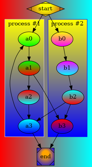 digraph G {bgcolor="red:cyan" gradientangle=0

    subgraph cluster_0 {
        style=filled;
        color=lightgrey;
        fillcolor="blue:yellow";
        gradientangle=90;
        node [fillcolor="yellow:green" style=filled gradientangle=270] a0;
        node [fillcolor="green:red"] a1;
        node [fillcolor="red:cyan"] a2;
        node [fillcolor="cyan:blue"] a3;

        a0 -> a1 -> a2 -> a3;
        label = "process #1";
    }

    subgraph cluster_1 {
        node [fillcolor="yellow:magenta"
             style=filled gradientangle=270] b0;
        node [fillcolor="magenta:cyan"] b1;
        node [fillcolor="cyan:red"] b2;
        node [fillcolor="red:blue"] b3;

        b0 -> b1 -> b2 -> b3;
        label = "process #2";
        color=blue
        fillcolor="blue:yellow";
        style=filled;
        gradientangle=90;
    }
    start -> a0;
    start -> b0;
    a1 -> b3;
    b2 -> a3;
    a3 -> a0;
    a3 -> end;
    b3 -> end;

    start [shape=Mdiamond ,
        fillcolor="yellow:brown",
        gradientangle=90,
        style=radial];
    end [shape=Msquare,
        fillcolor="orange:blue",
        style=radial,
        gradientangle=90];
}