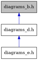 digraph {
    graph [bgcolor="#00000000"]
    node [shape=rectangle style=filled fillcolor="#FFFFFF" font=Helvetica padding=2]
    edge [color="#1414CE"]
    "1" [label="diagrams_b.h" tooltip="diagrams_b.h" fillcolor="#BFBFBF"]
    "2" [label="diagrams_d.h" tooltip="diagrams_d.h"]
    "3" [label="diagrams_e.h" tooltip="diagrams_e.h"]
    "1" -> "2" [dir=back tooltip="include"]
    "2" -> "3" [dir=back tooltip="include"]
}