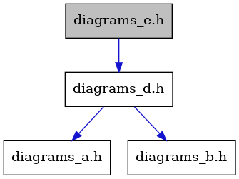 digraph {
    graph [bgcolor="#00000000"]
    node [shape=rectangle style=filled fillcolor="#FFFFFF" font=Helvetica padding=2]
    edge [color="#1414CE"]
    "3" [label="diagrams_a.h" tooltip="diagrams_a.h"]
    "4" [label="diagrams_b.h" tooltip="diagrams_b.h"]
    "2" [label="diagrams_d.h" tooltip="diagrams_d.h"]
    "1" [label="diagrams_e.h" tooltip="diagrams_e.h" fillcolor="#BFBFBF"]
    "2" -> "3" [dir=forward tooltip="include"]
    "2" -> "4" [dir=forward tooltip="include"]
    "1" -> "2" [dir=forward tooltip="include"]
}