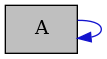 digraph {
    graph [bgcolor="#00000000"]
    node [shape=rectangle style=filled fillcolor="#FFFFFF" font=Helvetica padding=2]
    edge [color="#1414CE"]
    "1" [label="A" tooltip="A" fillcolor="#BFBFBF"]
    "1" -> "1" [dir=forward tooltip="usage"]
}