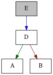 digraph {
    graph [bgcolor="#00000000"]
    node [shape=rectangle style=filled fillcolor="#FFFFFF" font=Helvetica padding=2]
    edge [color="#1414CE"]
    "3" [label="A" tooltip="A"]
    "4" [label="B" tooltip="B"]
    "2" [label="D" tooltip="D"]
    "1" [label="E" tooltip="E" fillcolor="#BFBFBF"]
    "2" -> "3" [dir=forward tooltip="protected-inheritance" color="#006400"]
    "2" -> "4" [dir=forward tooltip="private-inheritance" color="#8B1A1A"]
    "1" -> "2" [dir=forward tooltip="public-inheritance"]
}