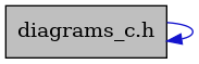 digraph {
    graph [bgcolor="#00000000"]
    node [shape=rectangle style=filled fillcolor="#FFFFFF" font=Helvetica padding=2]
    edge [color="#1414CE"]
    "1" [label="diagrams_c.h" tooltip="diagrams_c.h" fillcolor="#BFBFBF"]
    "1" -> "1" [dir=forward tooltip="include"]
}